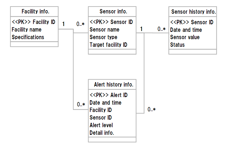 Logical Schema