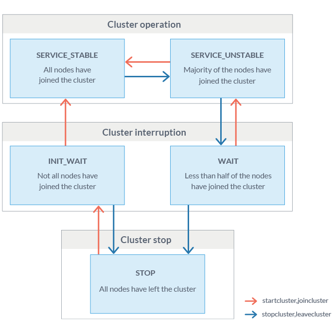 Cluster status