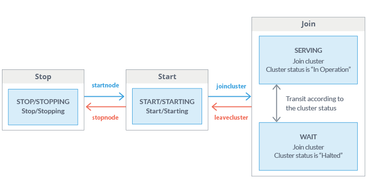 Node status