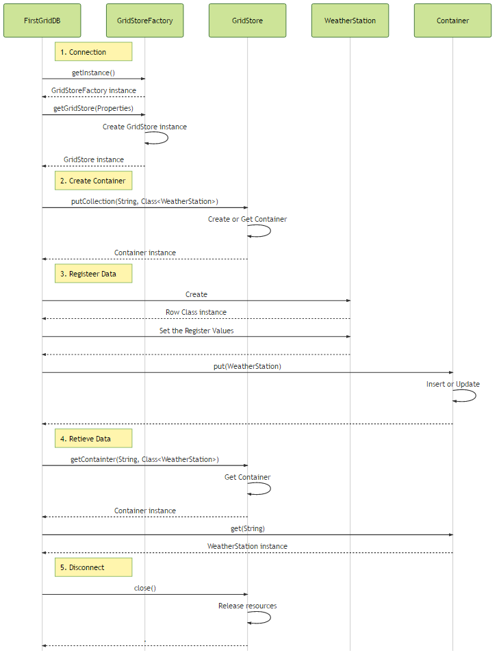 Figure 1 Basic Operation Sequence Figure 1 Basic Operation Sequence