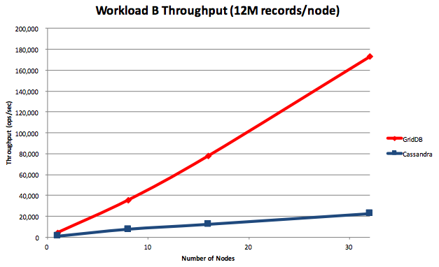 Comparison of Scalability