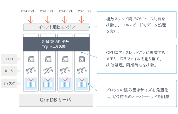 メモリ指向アーキテクチャ