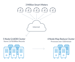 griddb-smartmeter-1 | GridDB: Open Source Time Series Database for IoT