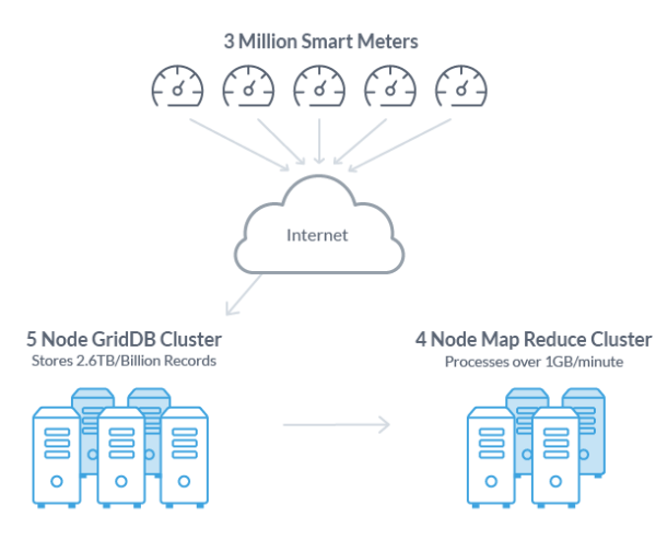 griddb-smartmeter-1 | GridDB: Open Source Time Series Database for IoT