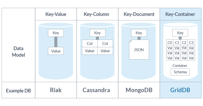 GridDB Key-Container data model