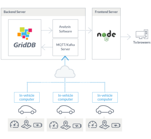 Untitled | GridDB: Open Source Time Series Database for IoT