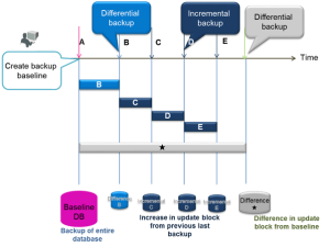 Differential Backup in GridDB AE