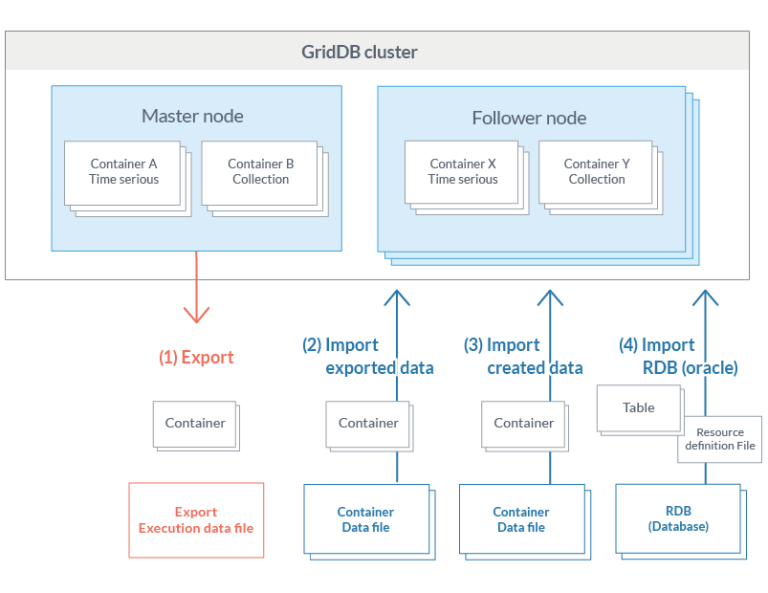 GridDB Community and Standard Edition Compared | GridDB: Open Source ...