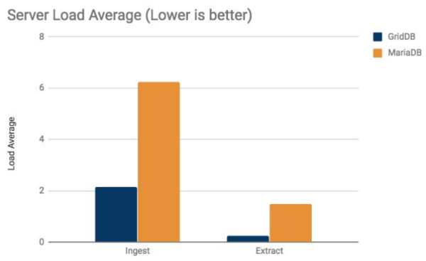 Benchmark Comparison with GridDB and MariaDB | GridDB: Open Source Time ...