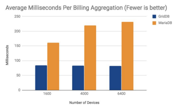 Benchmark Comparison with GridDB and MariaDB | GridDB: Open Source Time ...
