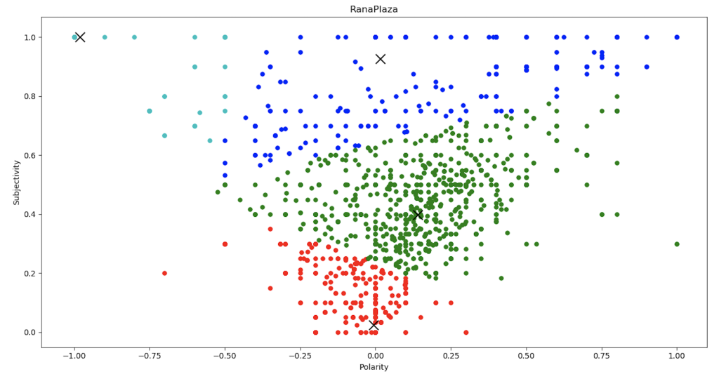 Sentiment Arc Visualization Twitter Sentiment Analysis with GridDB - Visualization of Sentiment ...