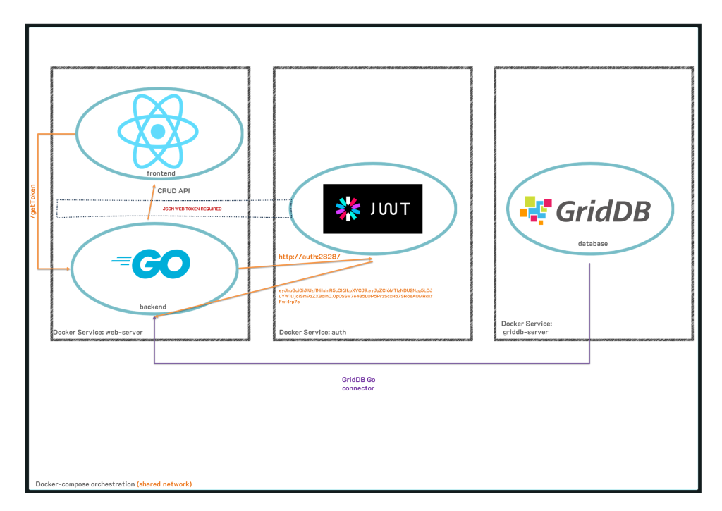 griddb_go_crud | GridDB: Open Source Time Series Database for IoT