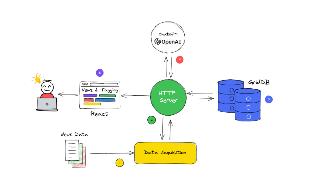 system-arch | GridDB: Open Source Time Series Database for IoT