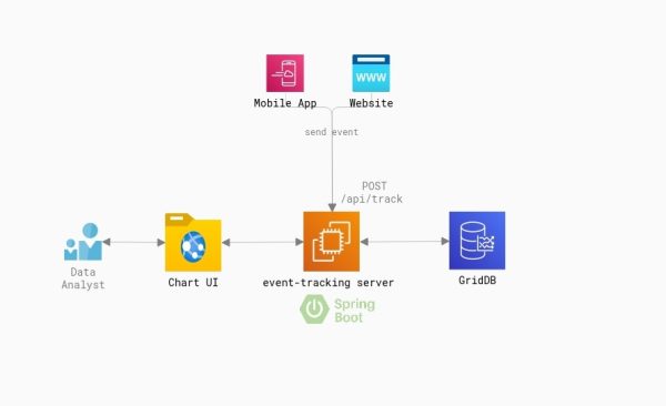system-design-event-tracking | GridDB: Open Source Time Series Database ...