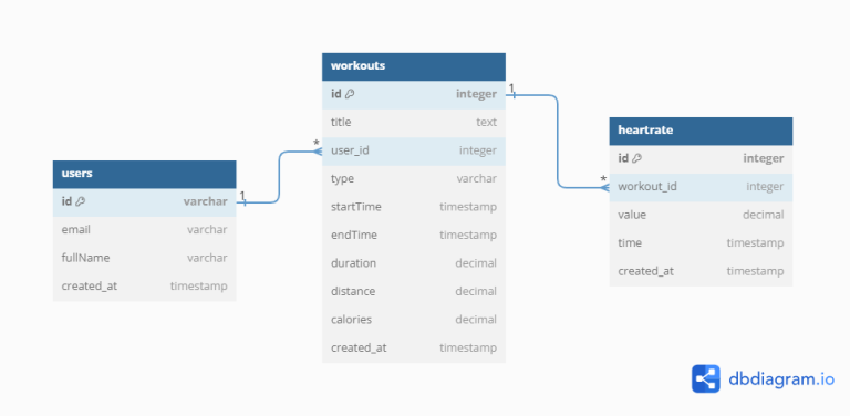 Building a Fitness Tracker Web using Spring Boot | GridDB: Open Source ...