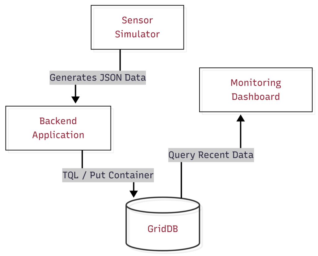 architecture | GridDB: Open Source Time Series Database for IoT