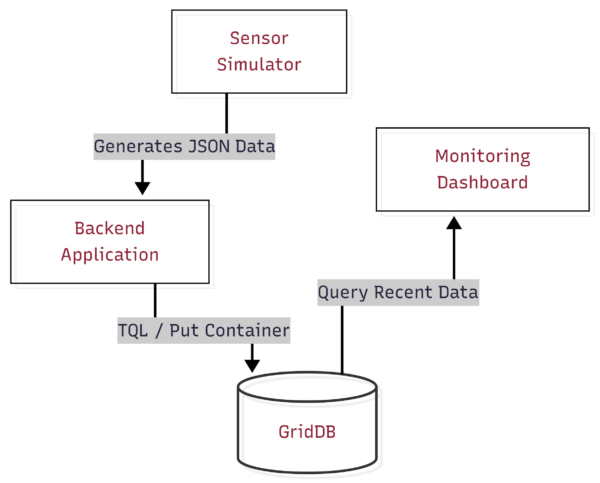 architecture | GridDB: Open Source Time Series Database for IoT